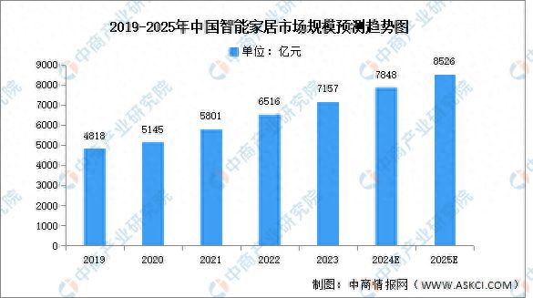能家居市场规模预测及市场占比分析AG真人国际网站2024年中国智