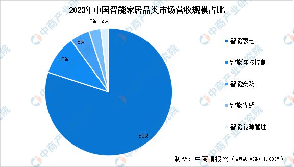 能家居市场规模预测及市场占比分析AG真人国际网站2024年中国智(图2)