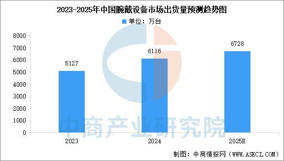备行业市场前景预测研究报告（简版）AG真人2025年中国智能穿戴设(图12)
