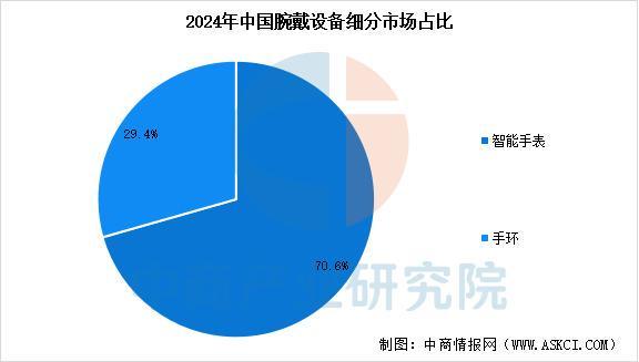备行业市场前景预测研究报告（简版）AG真人2025年中国智能穿戴设(图10)