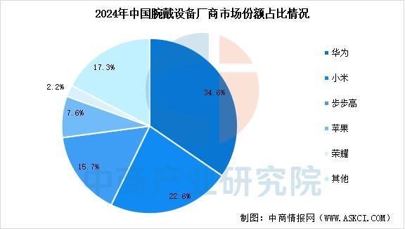 备行业市场前景预测研究报告（简版）AG真人2025年中国智能穿戴设(图17)